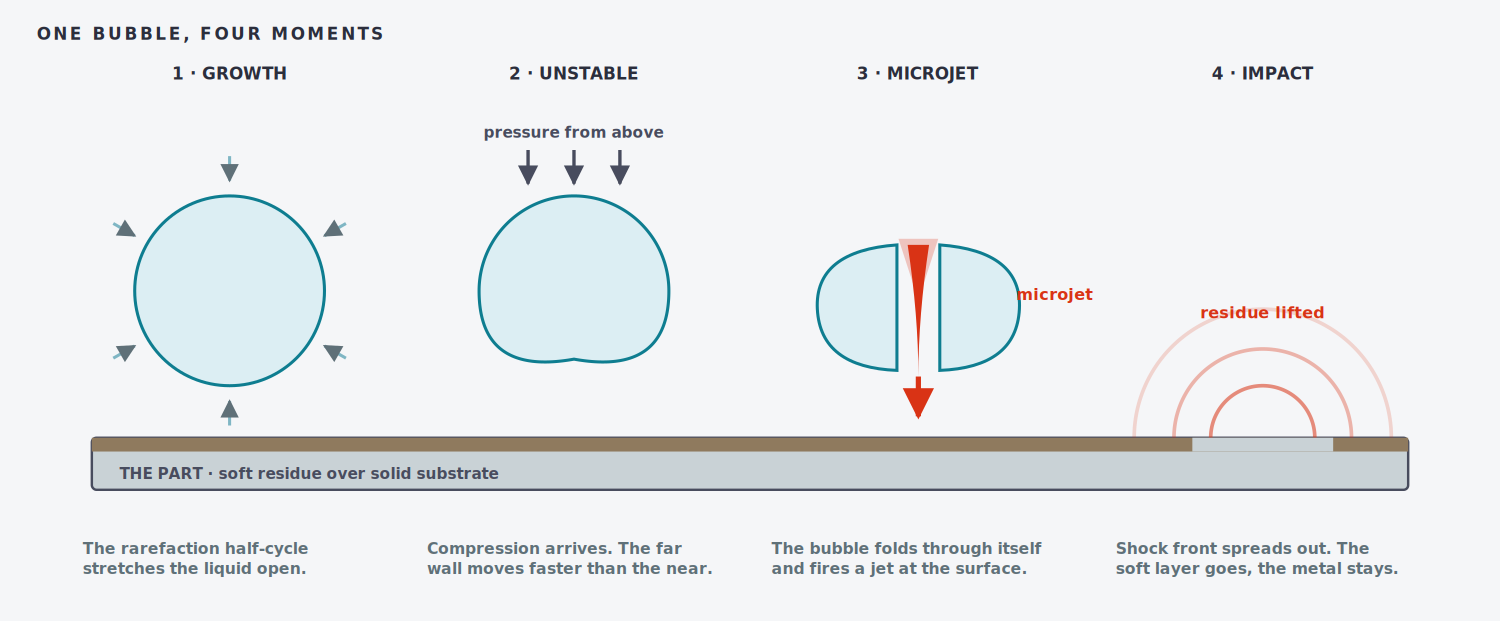 Four stages of a cavitation bubble collapsing against a surface