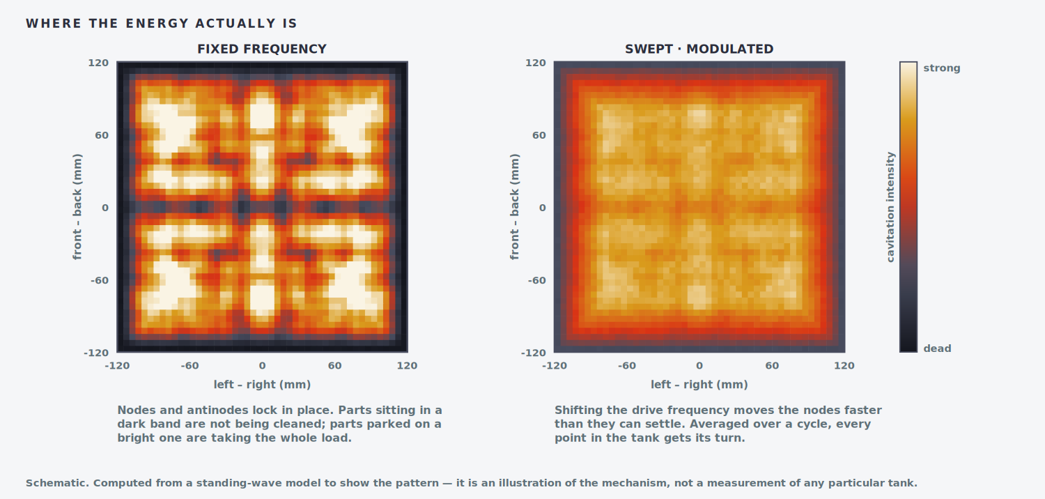 Two schematic tank plan views showing cavitation intensity: fixed frequency with strong nodal banding, and swept modulated frequency with an even field