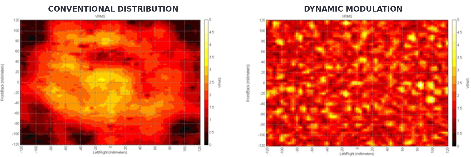 Two measured hydrophone field maps of cavitation intensity across a tank: conventional fixed-frequency distribution beside dynamic modulation