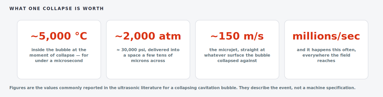 Panel of figures for a collapsing cavitation bubble: about 5,000 degrees Celsius, about 2,000 atmospheres, microjet around 150 metres per second, millions of events per second