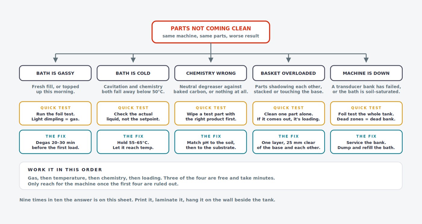 Diagnostic fault tree for parts that are not coming out clean