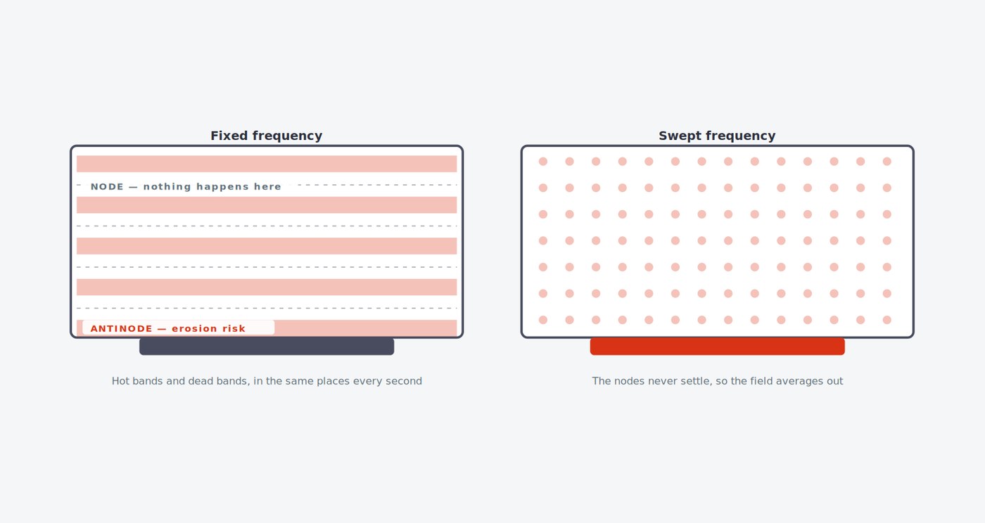Fixed frequency stripes compared with a swept frequency field