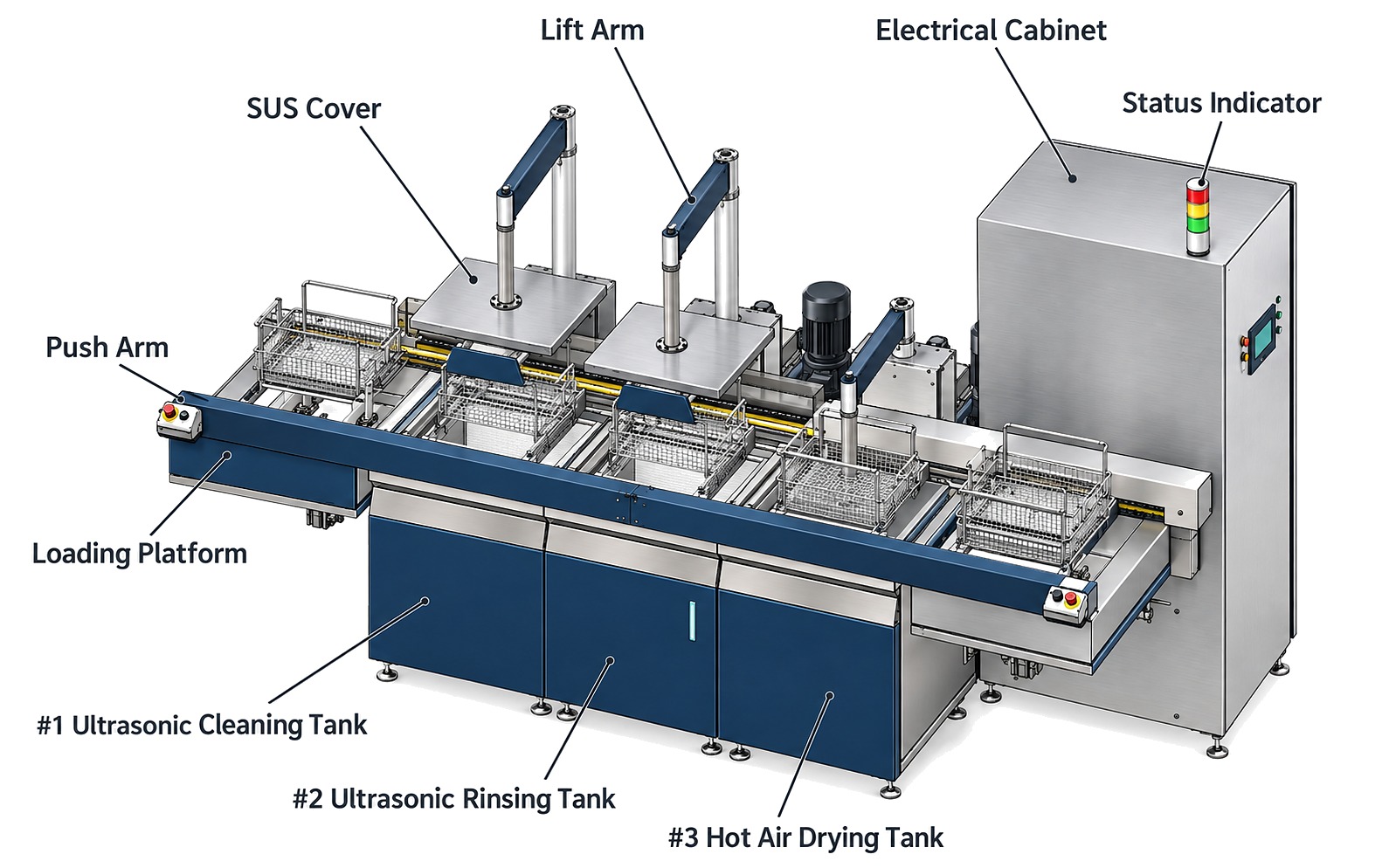 SonoLine three-tank line, operating side, with the loading platform, wash, rinse and dry stations, lift arms, lids and the control cabinet labelled