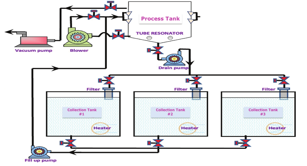 Process architecture schematic